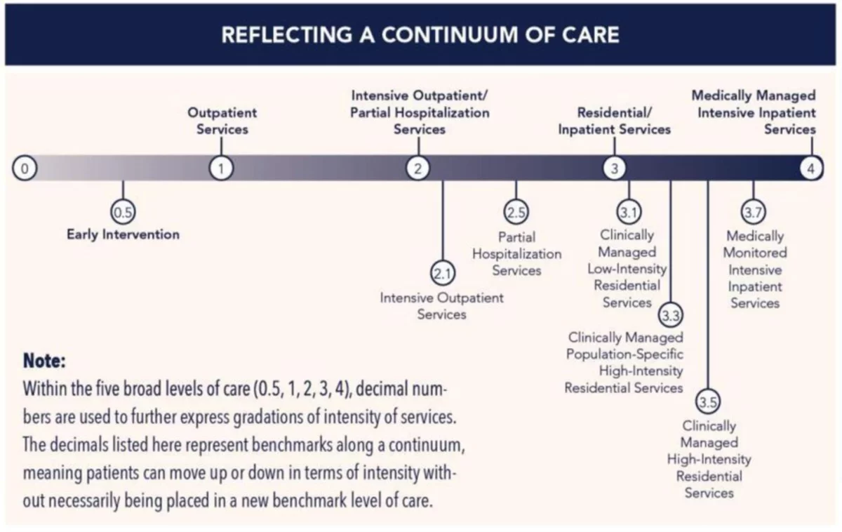 ASAM Continuum, Levels of Care